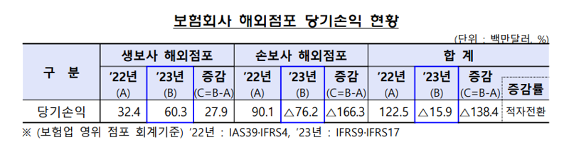 금융감독원 제공