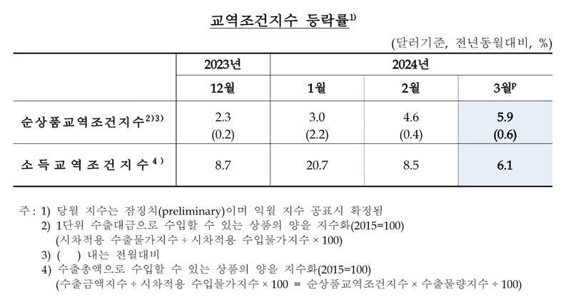 10개월 연속 개선된 교역조건...“수출가격, 19개월 만에 상승 전환”