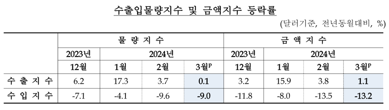 10개월 연속 개선된 교역조건...“수출가격, 19개월 만에 상승 전환”