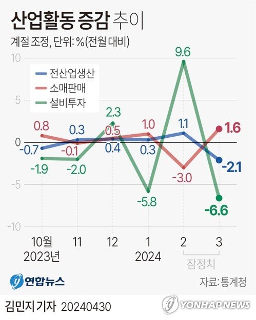 [그래픽] 산업활동 증감 추이 (서울=연합뉴스) 김민지 기자 = 30일 통계청이 발표한 '3월 산업활동동향'에 따르면 지난달 전(全)산업 생산지수(계절조정·농림어업 제외)는 112.6(2020년=100)으로 전월보다 2.1% 감소해 증가세가 5개월 만에 꺾였다. minfo@yna.co.kr X(트위터) @yonhap_graphics 페이스북 tuney.kr/LeYN1 (끝)