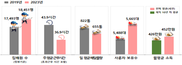 우체국 집배원 근무여건 개선됐다.. 업무시간·배달물량 ↓