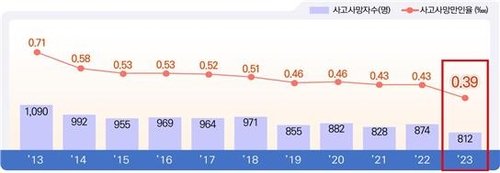 근로자 1만명당 산재 사망자, 통계 작성 후 첫 0.3대...중대재해법 영향?