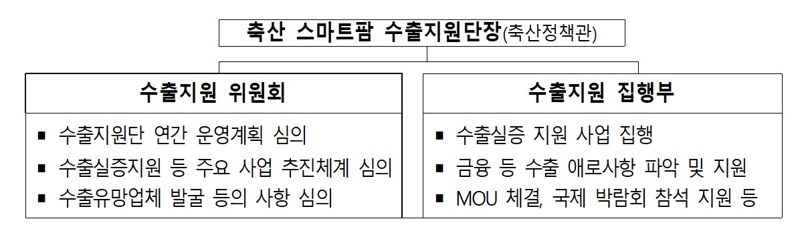 민관 전문가 협업 '스마트축산 수출지원단' 출범