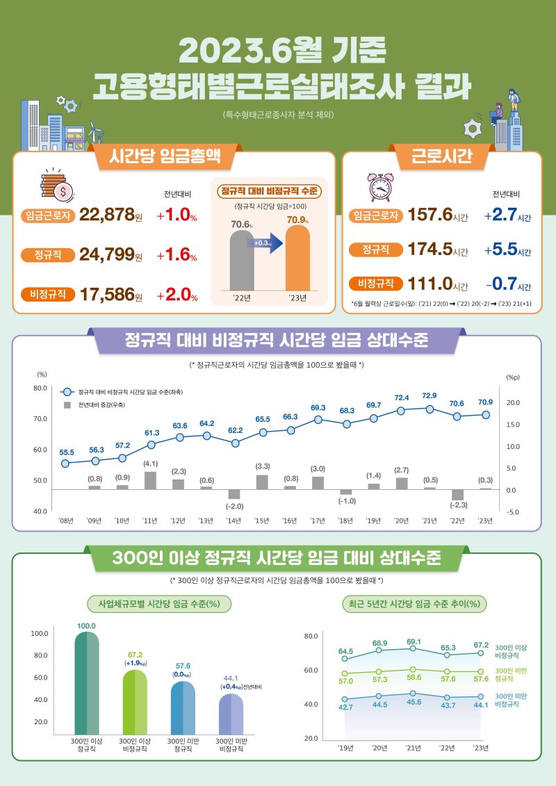 "내 월급 안오르는 이유..위에서 4배 더 받는다"..매년 벌어지는 임금격차