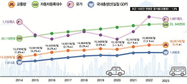 지난해 경부고속道 신갈~판교 구간 가장 혼잡