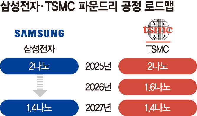 내달 삼성 파운드리 포럼 관심… TSMC 잡을 비장의 무기는