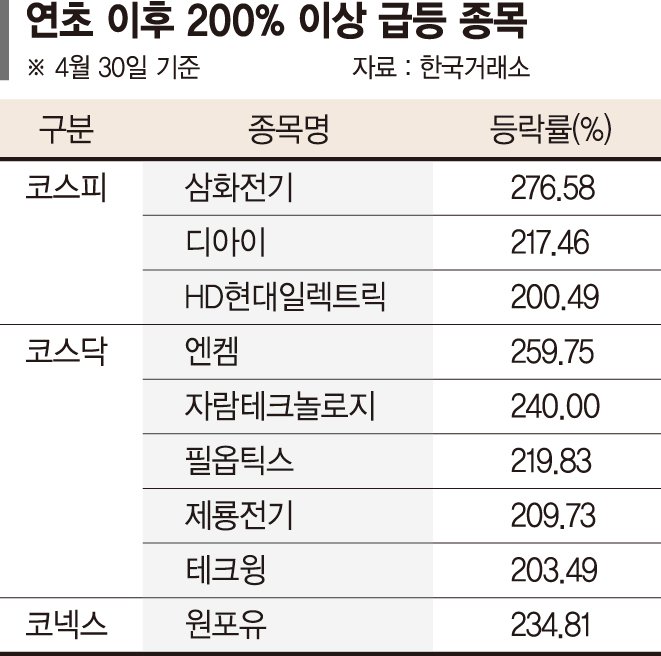 AI 관련주 왜 못 샀을까