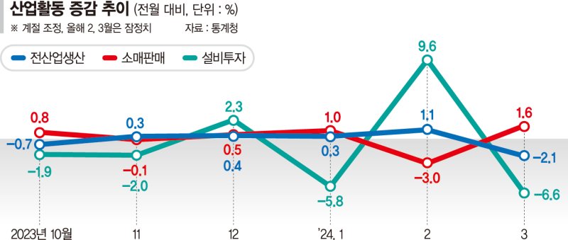 'GDP 깜짝성장'에도 불안한 경기… 3월 생산·투자 동반급락 [혼란스러운 산업활동 지표]