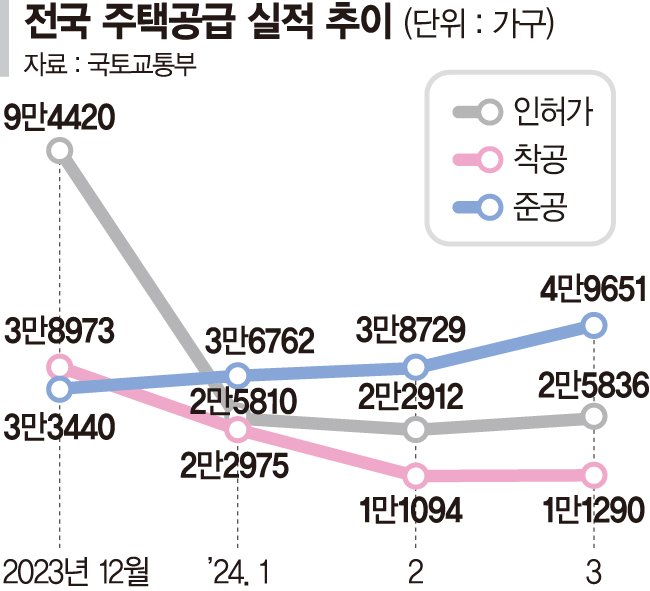 3월 주택 분양 90% 급감...인허가·착공·준공은 늘어