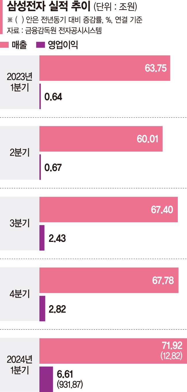 반도체로 2조 번 삼성 