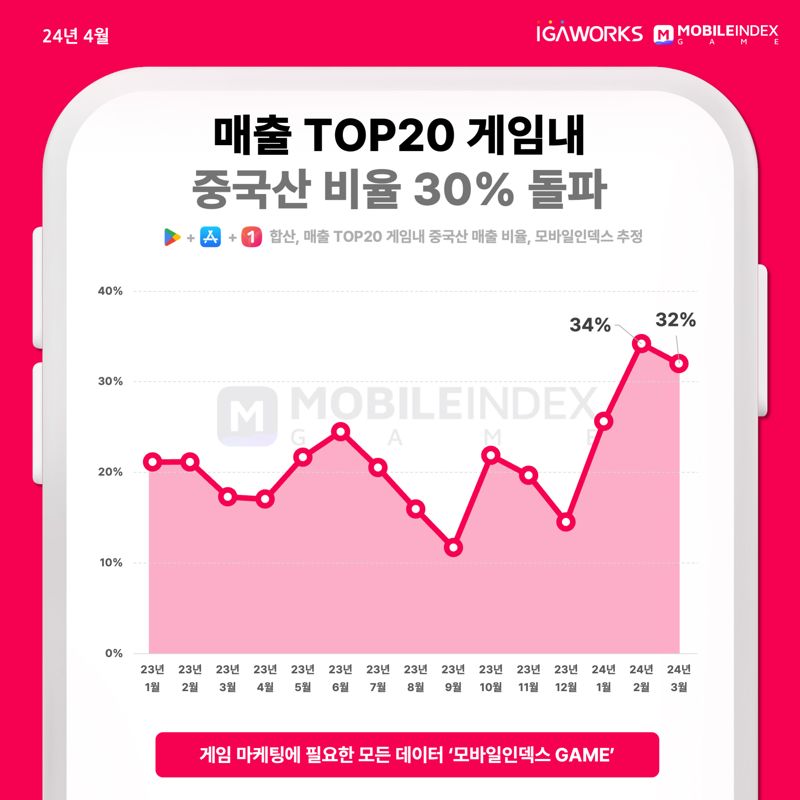 中 게임에 안방 내주나...韓 매출 점유율 30%↑