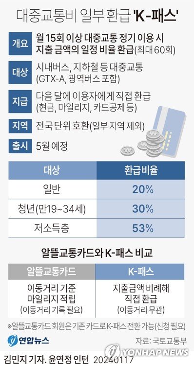 [그래픽] 대중교통비 일부 환급 'K-패스' [그래픽] 대중교통비 일부 환급 'K-패스' (서울=연합뉴스) 김민지 기자 = 국토교통부는 당초 올해 7월부터 시행할 예정이었던 K-패스의 적용 시기를 오는 5월로 두 달 앞당긴다고 17일 밝혔다. K-패스는 월 15회 이상 정기적으로 시내버스, 지하철 등 대중교통을 이용할 경우 지출 금액의 일정 비율을 다음 달에 돌려받을 수 있는 교통카드다. minfo@yna.co.kr 트위터 @yonhap_graphics 페이스북 tuney.kr/LeYN1 (끝)