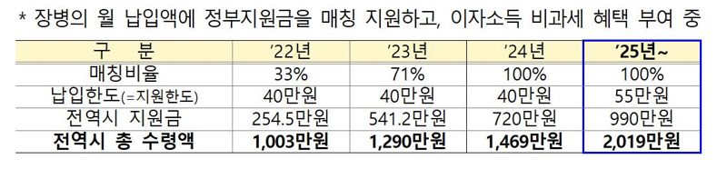 꿈 사다리 장학금 초등학교까지 넓힌다…장병내일준비적금 지원 55만원까지 확대