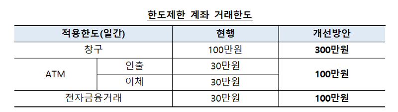 2일부터 한도제한계좌 이체‧ATM 거래한도 30만→100만원 상향