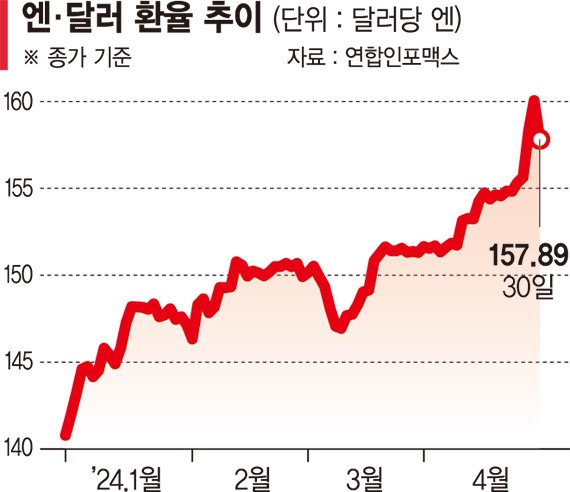 정부 개입에도 '34년 만의 엔저'.. 연휴때 한국 찾겠다는 日관광객