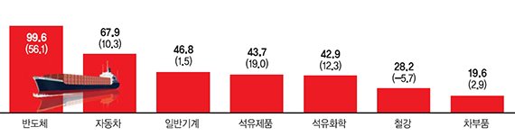 슈퍼 엔저, 잘 나가는 수출에 찬물 끼얹을라… "車 예의주시" [수출 7개월 연속 증가]