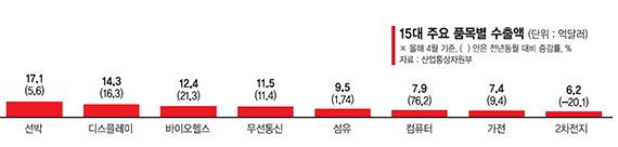 슈퍼 엔저, 잘 나가는 수출에 찬물 끼얹을라… "車 예의주시" [수출 7개월 연속 증가]