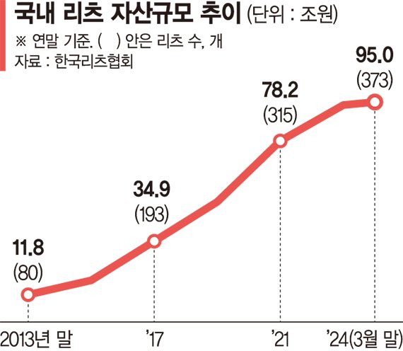 100조 리츠시장… 개인에겐 여전히 '좁은문'