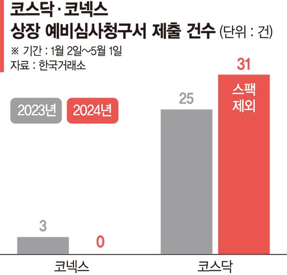 IPO 기업들, 문턱 낮아진 코스닥 직행… 코넥스는 ‘찬밥 신세'