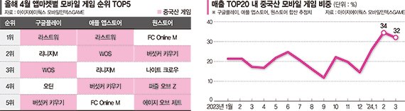 국내 안방 파고드는 중국산 게임… 모바일 점유율 30% 돌파