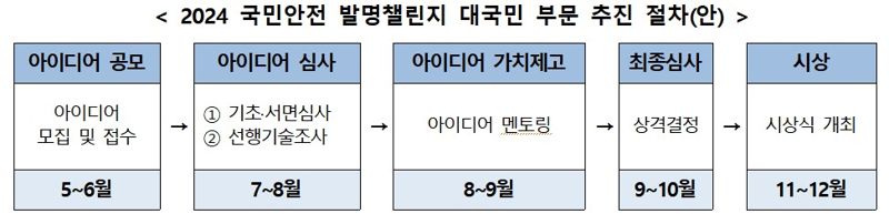 2024 국민안전 발명챌린지 대국민 부문 추진 절차(안)
