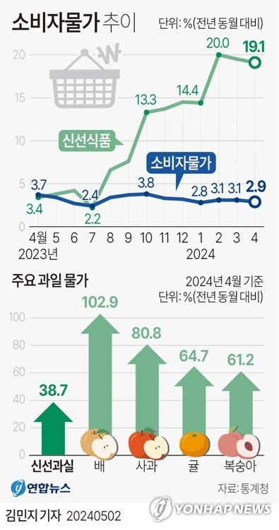 [그래픽] 소비자물가 추이 (서울=연합뉴스) 김민지 기자 = 2일 통계청이 발표한 '4월 소비자물가동향'에 따르면 지난달 소비자물가지수는 113.99(2020년=100)로 작년 같은 달보다 2.9% 올랐다. 소비자물가 상승률은 3개월 만에 3% 밑으로 떨어졌으나 사과와 배 등을 중심으로 과일값 불안은 이어졌다. minfo@yna.co.kr X(트위터) @yonhap_graphics 페이스북 tuney.kr/LeYN1 (끝)