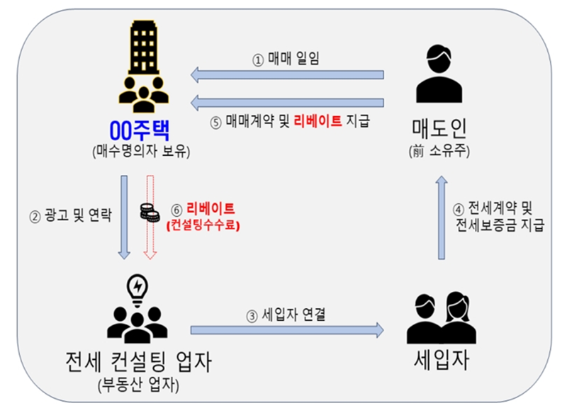 2일 경찰에 따르면 서울경찰청 광역수사단 형사기동대(김기헌 총경)에서는 범죄집단조직 및 활동·사기·공인중개사법 위반 혐의로 전세사기 조직 총책 등 119명을 검거했다. 사진은 범행 구조도 /사진=서울경찰청 제공