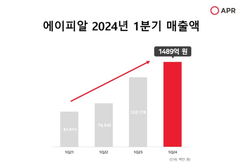 1분기 실적 관련 이미지.(에이피알제공) /사진=뉴스1