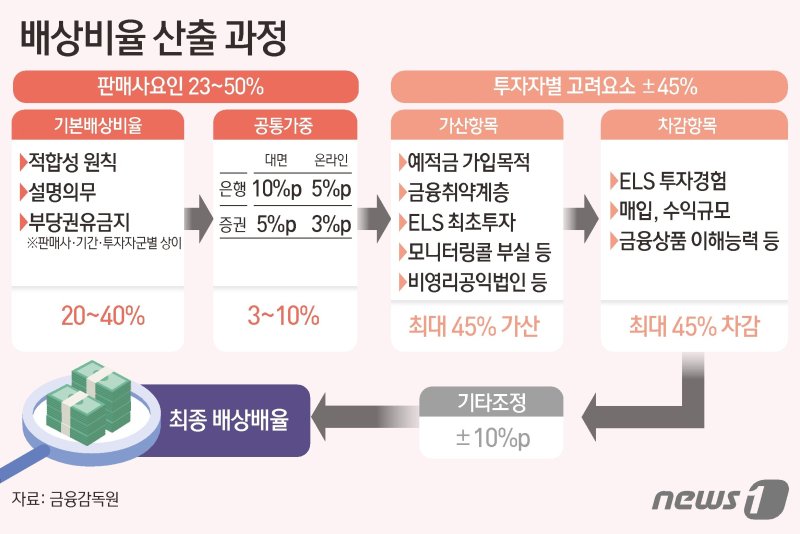 금감원은 지난 3월11일 홍콩 ELS 판매사와 투자자 간 분쟁이 조기에 해결될 수 있도록 이 같은 내용을 담은 '홍콩 H지수 기초 ELS 관련 분쟁조정 기준안'을 발표했다.그래픽=뉴스1