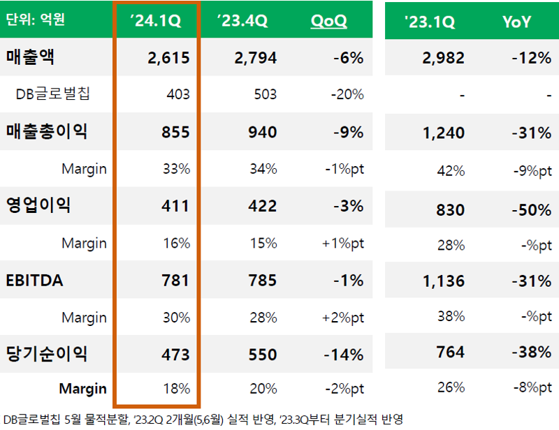 DB하이텍 제공