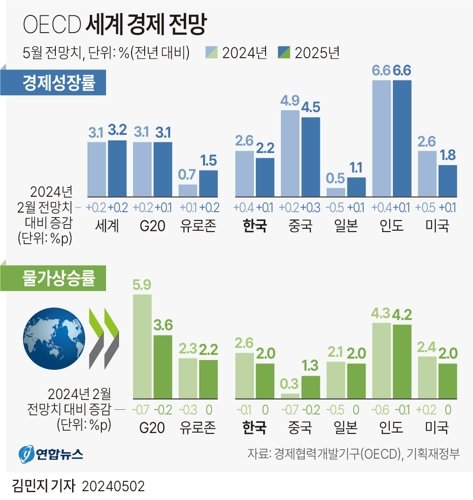 [그래픽] OECD 세계 경제 전망 (서울=연합뉴스) 김민지 기자 = 경제협력개발기구(OECD)는 2일 발표한 경제전망 보고서에서 올해 우리나라 경제 성장률 전망치를 2.2%에서 2.6%로 상향 조정했다. minfo@yna.co.kr X(트위터) @yonhap_graphics 페이스북 tuney.kr/LeYN1 (끝) <저작권자(c) 연합뉴스, 무단 전재-재배포, AI 학습 및 활용 금지>