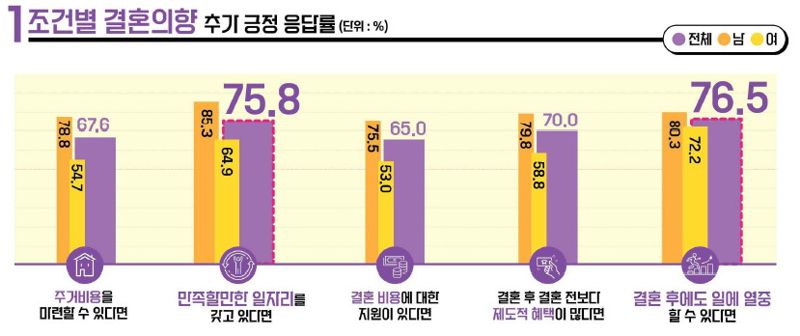 조건별 결혼의향 추가 긍정 응답률 /사진=저출산고령사회위원회