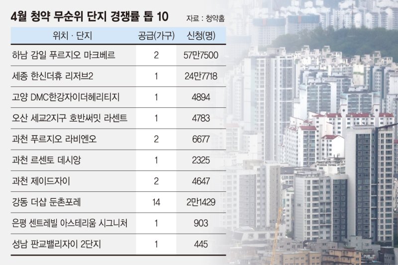 "앉아서 수억 번다고?"… 90만명 몰린 '줍줍' 경쟁률 1천대 1