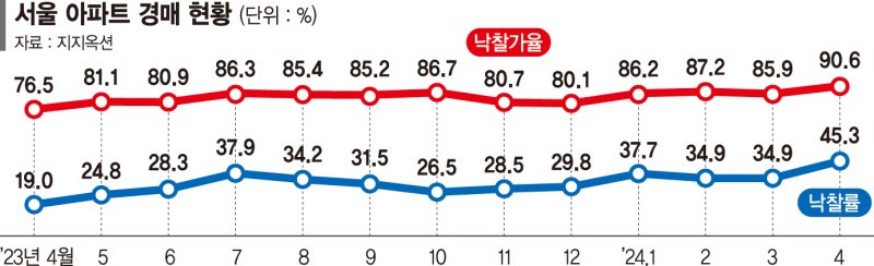 서울 아파트 경매 낙찰률 22개월만에 최고