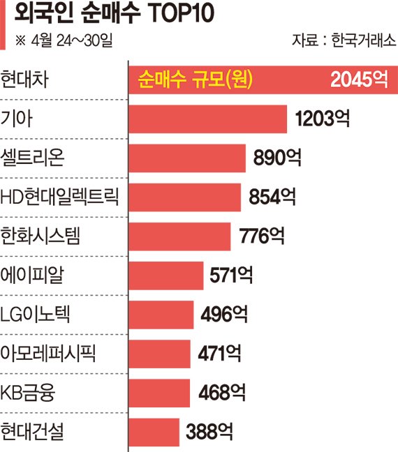 외인 ‘바이 코리아’…‘반도체·車·뷰티’ 1조원대 폭풍 매수