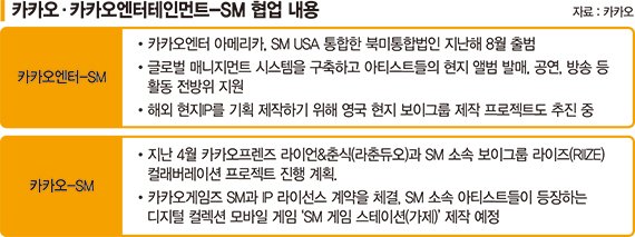 SM 품은 카카오, 엔터사업에 ‘K 날개’ 단다