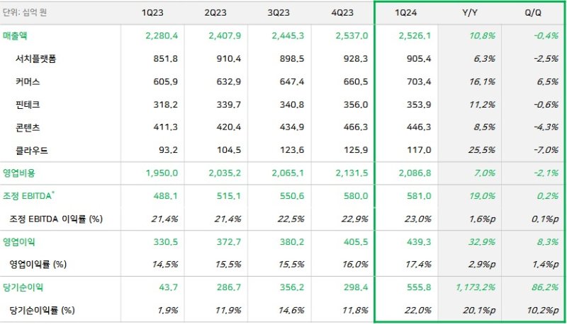 네이버, 1분기 '어닝 서프라이즈'…영업익 전년 比 32.9%↑