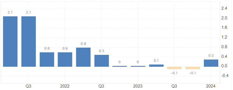 유로존 경제성장률 추이. 단위: %. *전년 동기 대비. 자료: tradingeconomics.com