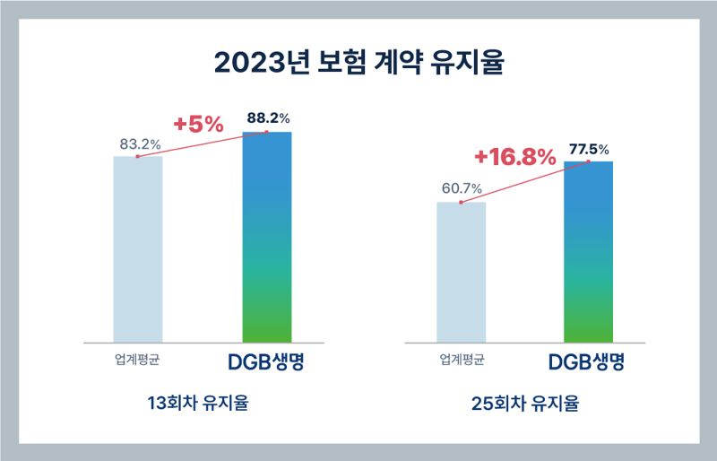 김성한 대표의 '변액중심 체질개선' 통했나...DGB생명, 13·25회차 계약유지율 ‘업계 1위’ 달성