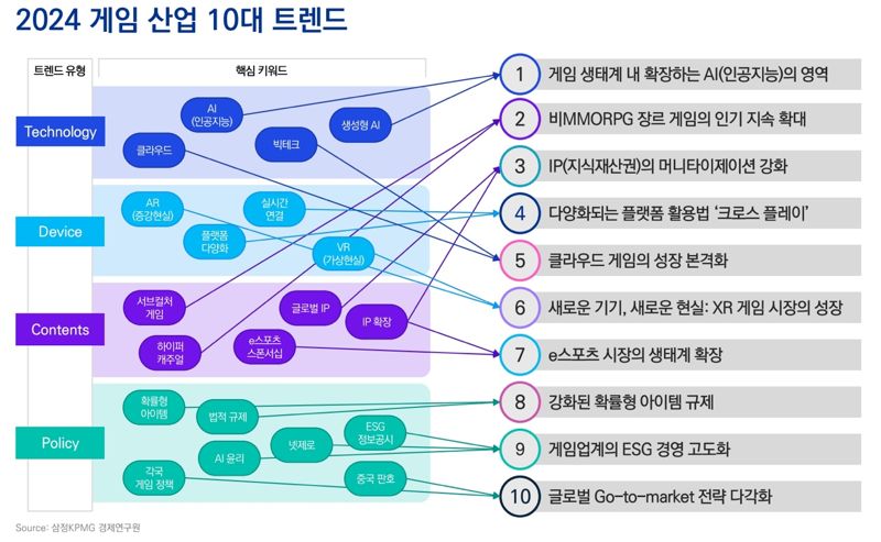 삼정KPMG가 제시한 올해 '게임 산업' 10대 트렌드는?