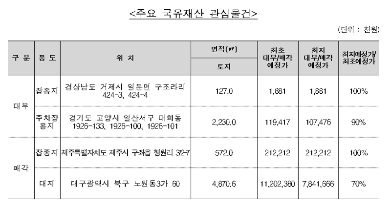 캠코 제공