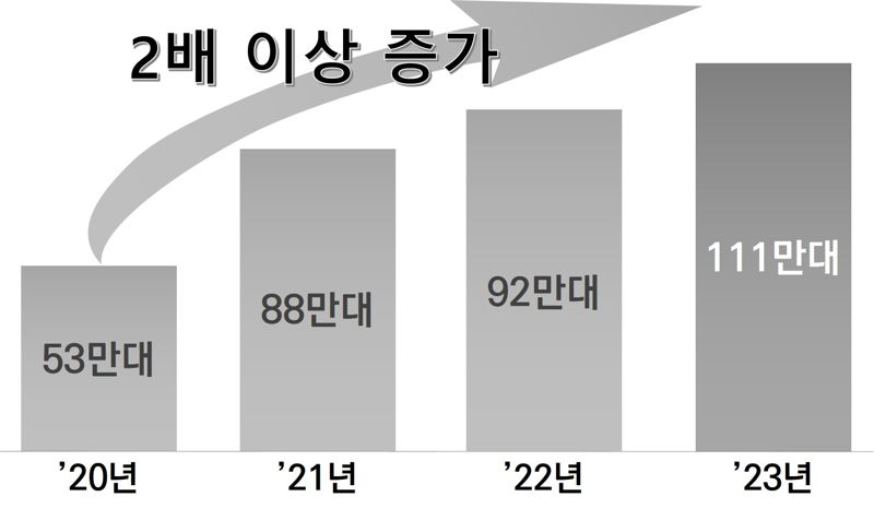 최근 4년간 광양항 자동차 처리량 현황