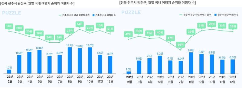 전주시의 지난해 2∼12월 국내 여행지 순위와 여행자 수 [SK텔레콤 제공. 재판매 및 DB 금지]