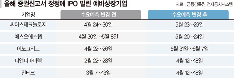 통과의례된 ‘증권신고서 정정’ 예비상장사 절반, IPO 밀렸다