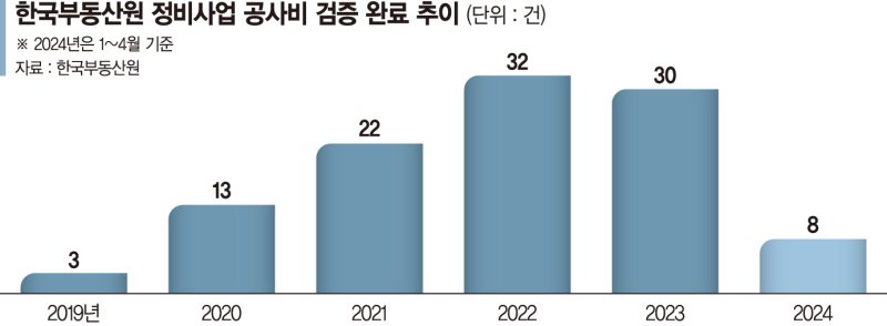 지방까지 덮친 '공사비 인플레'… 3.3㎡당 1000만원대