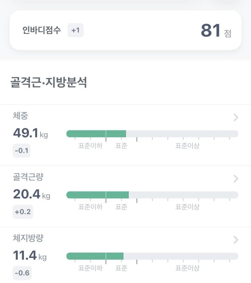 '49㎏' 박나래, 인바디 공개 "체지방량 11.4㎏"