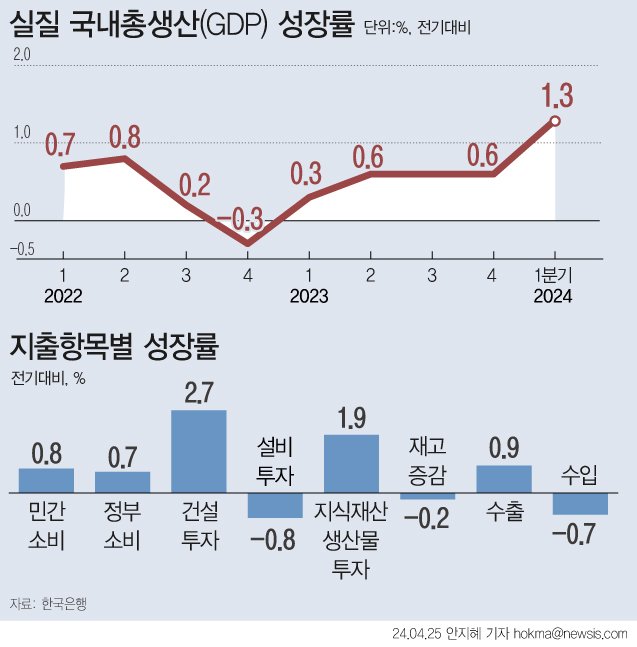 [서울=뉴시스] 리나라의 지난 1분기(1~3월) 국내총생산(GDP) 성장률이 1.3%를 기록했다. 5분기 연속 플러스로 2021년 4분기 이후 최고치다. 수출은 IT 품목을 중심으로 0.9% 증가해 3분기 연속 성장했다. 항목별로 내수의 성장기여도는 전분기 -0.4%포인트에서 0.7%포인트로 플러스 전환했다. (그래픽=안지혜 기자) hokma@newsis.com