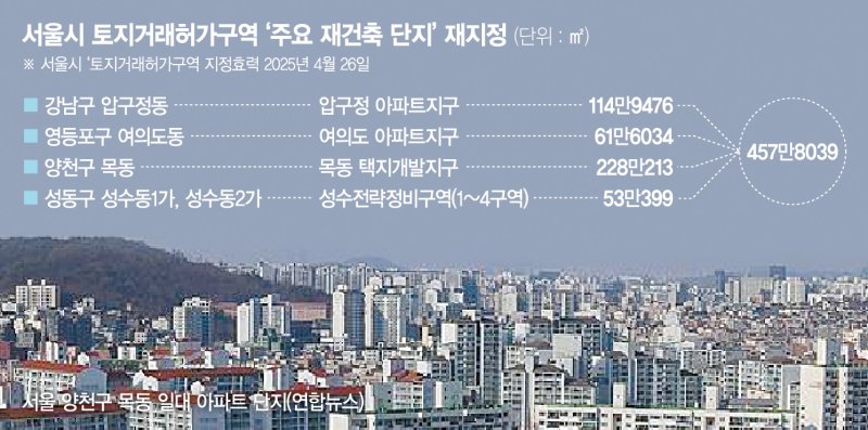 재건축 속도내자… 양천·강남 '토허제'에도 신고가 랠리