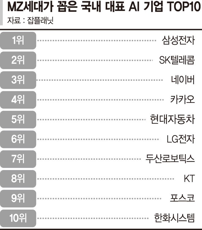 MZ가 뽑은 국내대표 AI기업에 '삼성·SKT·네이버'