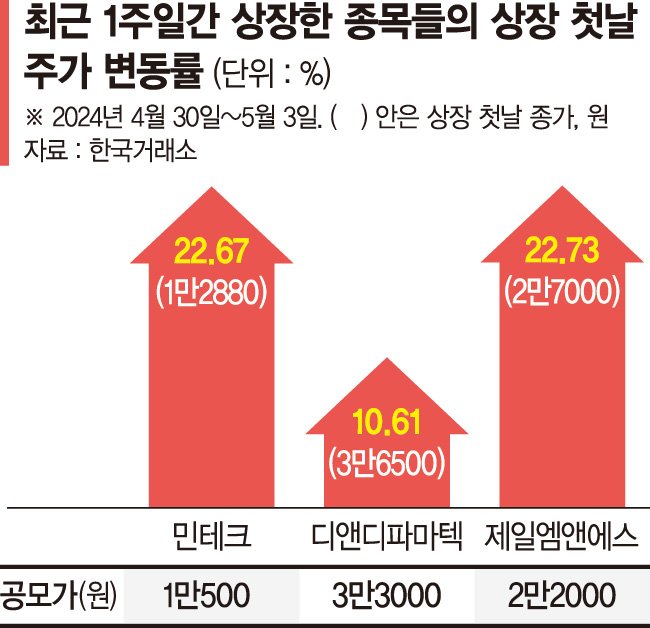 새내기주 상장 첫날 '미지근'… 치킨값 벌기도 힘드네